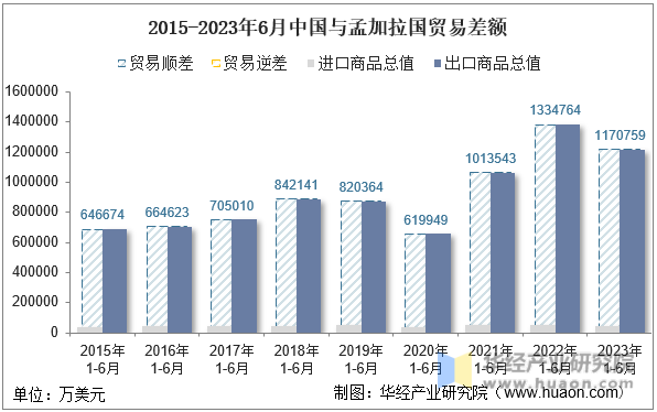 2015-2023年6月中国与孟加拉国贸易差额