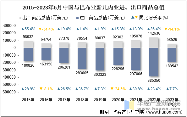 2015-2023年6月中国与巴布亚新几内亚进、出口商品总值