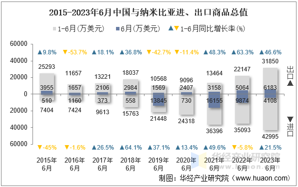 2015-2023年6月中国与纳米比亚进、出口商品总值