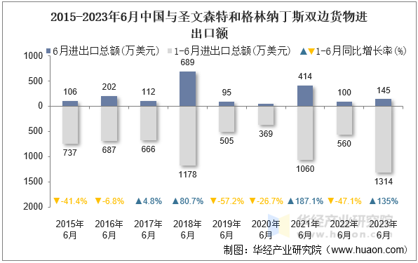 2015-2023年6月中国与圣文森特和格林纳丁斯双边货物进出口额