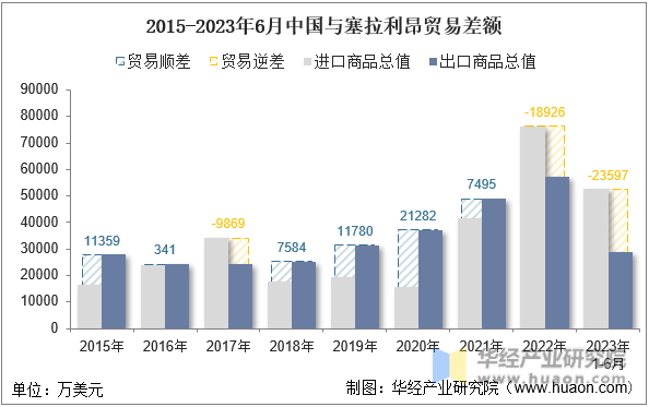 2015-2023年6月中国与塞拉利昂贸易差额