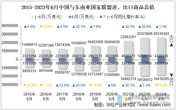 2015-2023年6月中国与东南亚国家联盟进、出口商品总值