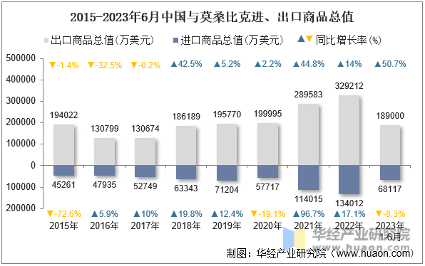 2015-2023年6月中国与莫桑比克进、出口商品总值
