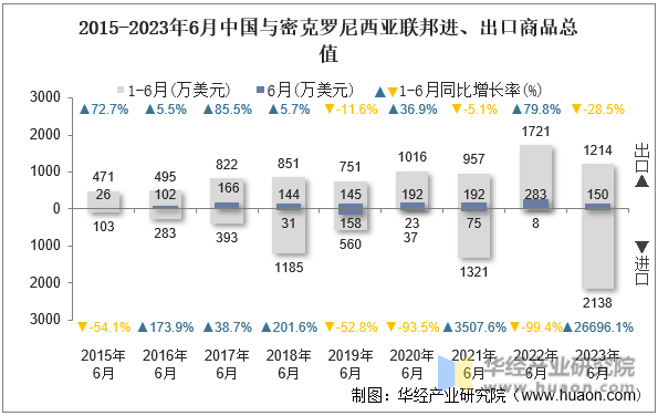 2015-2023年6月中国与密克罗尼西亚联邦进、出口商品总值