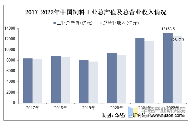 2017-2022年中国饲料工业总产值及总营业收入情况