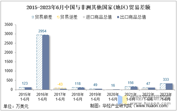 2015-2023年6月中国与非洲其他国家(地区)贸易差额