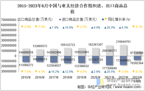 2015-2023年6月中国与亚太经济合作组织进、出口商品总值