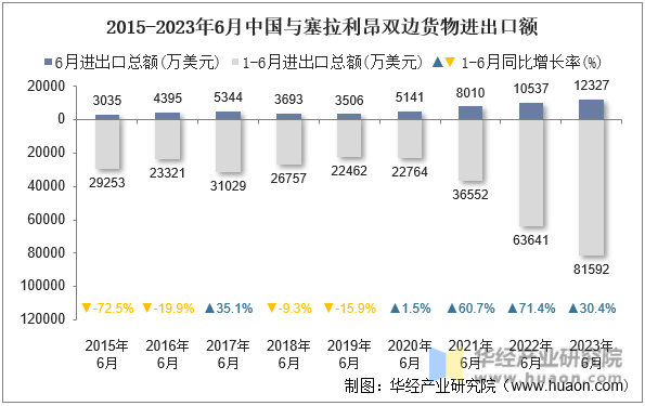 2015-2023年6月中国与塞拉利昂双边货物进出口额