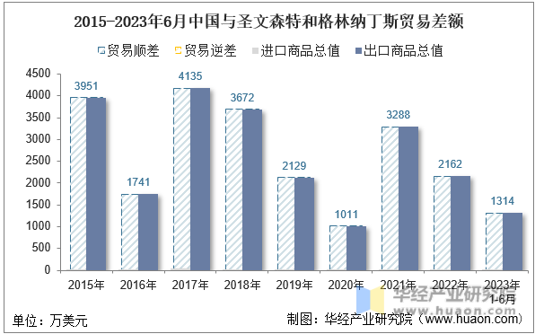 2015-2023年6月中国与圣文森特和格林纳丁斯贸易差额