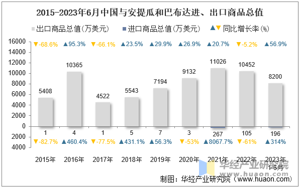 2015-2023年6月中国与安提瓜和巴布达进、出口商品总值