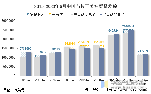 2015-2023年6月中国与拉丁美洲贸易差额