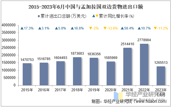 2015-2023年6月中国与孟加拉国双边货物进出口额