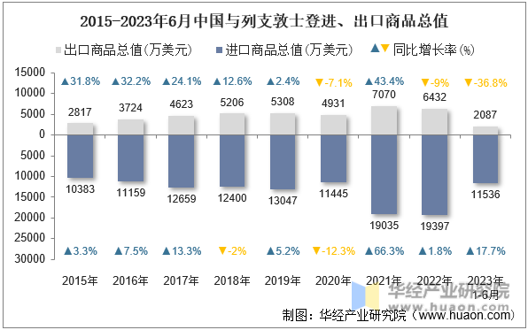 2015-2023年6月中国与列支敦士登进、出口商品总值