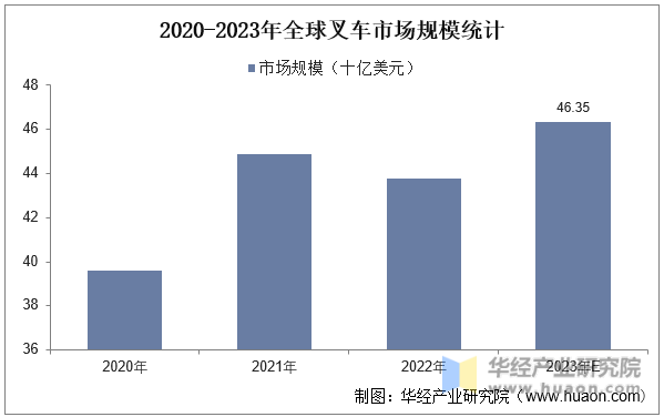 2020-2023年全球叉车市场规模统计
