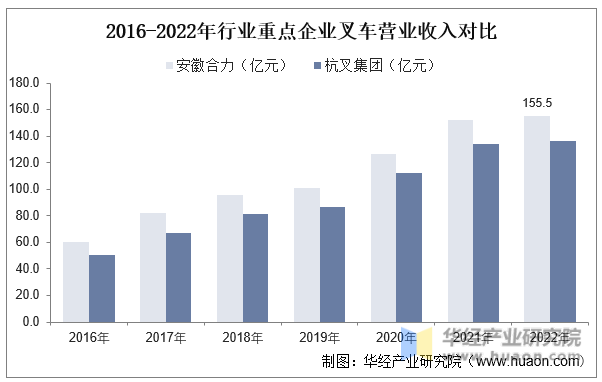 2016-2022年行业重点企业叉车营业收入对比