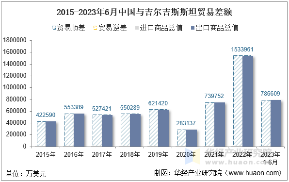 2015-2023年6月中国与吉尔吉斯斯坦贸易差额