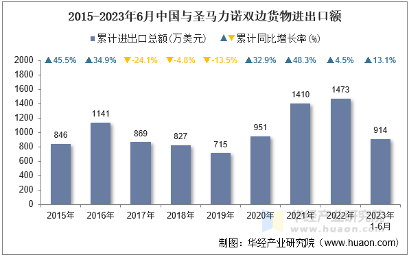 2015-2023年6月中国与圣马力诺双边货物进出口额