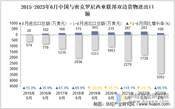 2015-2023年6月中国与密克罗尼西亚联邦双边货物进出口额
