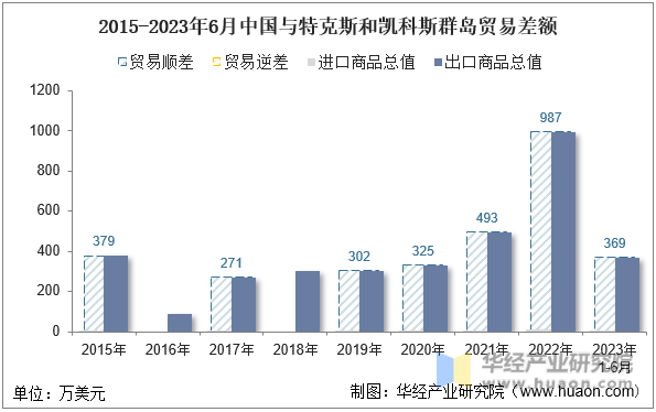 2015-2023年6月中国与特克斯和凯科斯群岛贸易差额