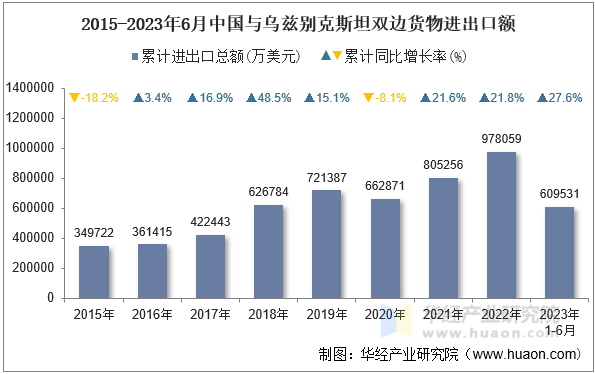 2015-2023年6月中国与乌兹别克斯坦双边货物进出口额
