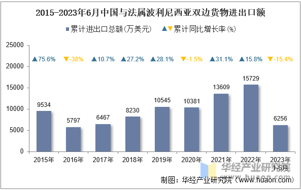 2015-2023年6月中国与法属波利尼西亚双边货物进出口额