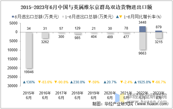 2015-2023年6月中国与英属维尔京群岛双边货物进出口额