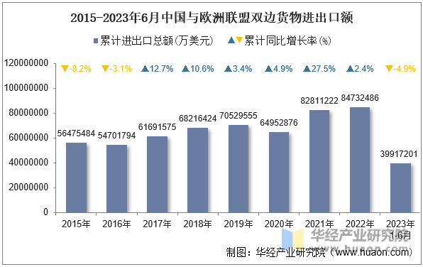 2015-2023年6月中国与欧洲联盟双边货物进出口额