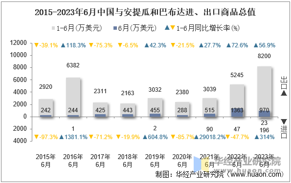 2015-2023年6月中国与安提瓜和巴布达进、出口商品总值