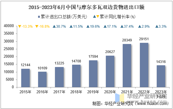 2015-2023年6月中国与摩尔多瓦双边货物进出口额