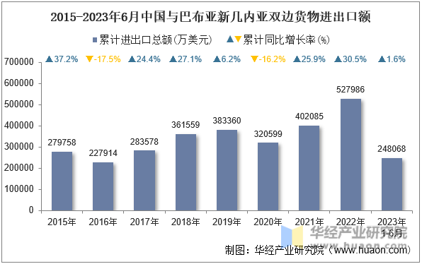 2015-2023年6月中国与巴布亚新几内亚双边货物进出口额