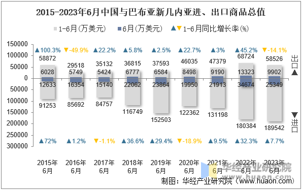 2015-2023年6月中国与巴布亚新几内亚进、出口商品总值