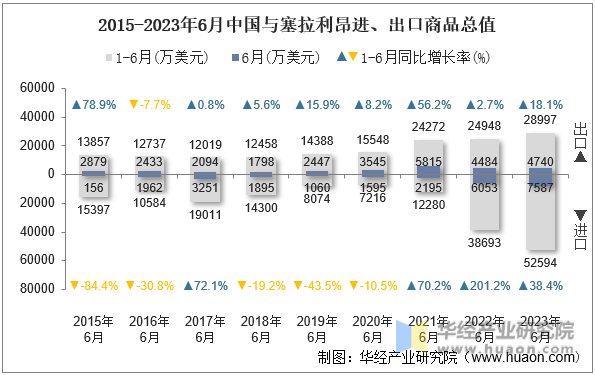 2015-2023年6月中国与塞拉利昂进、出口商品总值