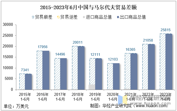 2015-2023年6月中国与马尔代夫贸易差额