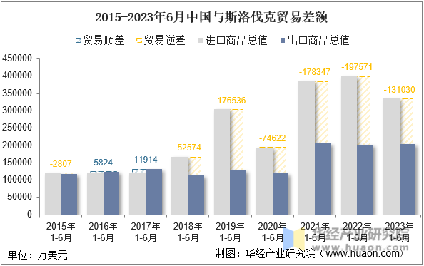 2015-2023年6月中国与斯洛伐克贸易差额
