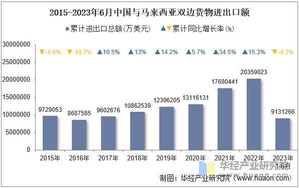 2015-2023年6月中国与马来西亚双边货物进出口额