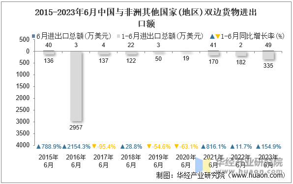 2015-2023年6月中国与非洲其他国家(地区)双边货物进出口额