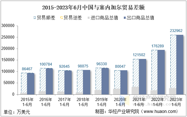 2015-2023年6月中国与塞内加尔贸易差额