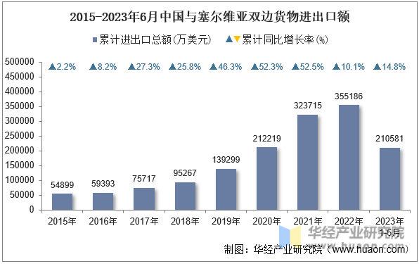 2015-2023年6月中国与塞尔维亚双边货物进出口额