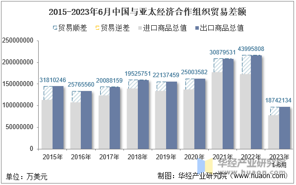 2015-2023年6月中国与亚太经济合作组织贸易差额
