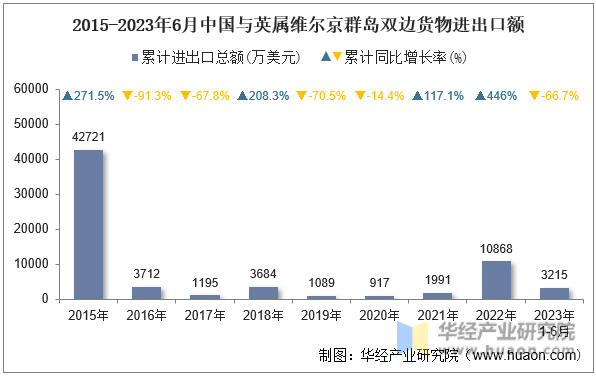 2015-2023年6月中国与英属维尔京群岛双边货物进出口额