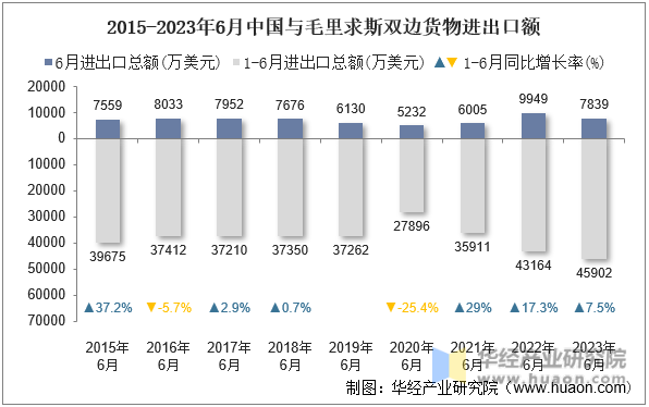 2015-2023年6月中国与毛里求斯双边货物进出口额