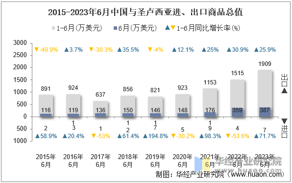 2015-2023年6月中国与圣卢西亚进、出口商品总值
