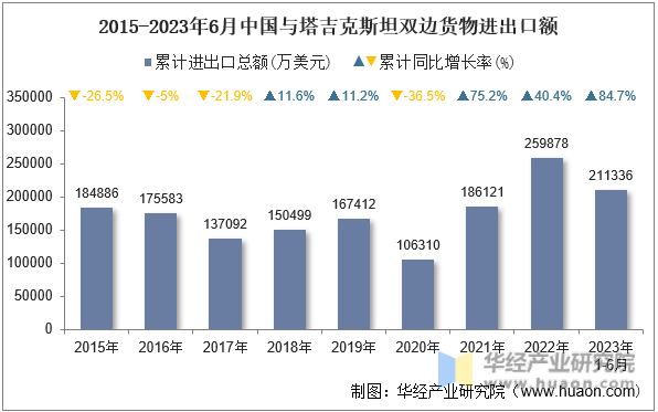 2015-2023年6月中国与塔吉克斯坦双边货物进出口额
