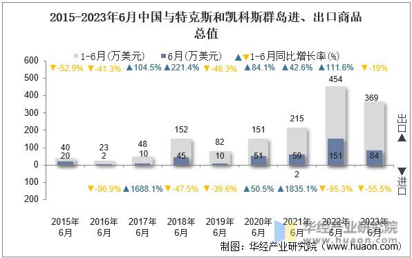 2015-2023年6月中国与特克斯和凯科斯群岛进、出口商品总值