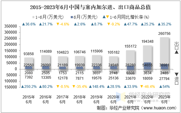 2015-2023年6月中国与塞内加尔进、出口商品总值