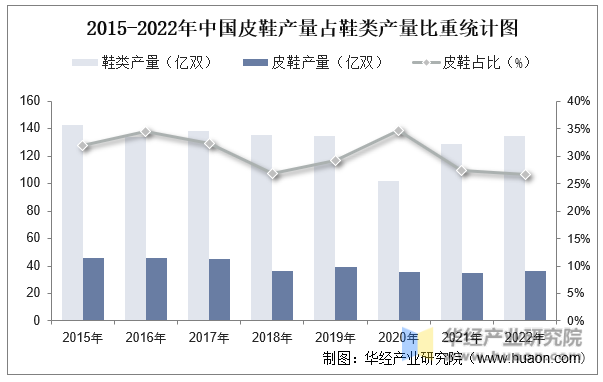 2015-2022年中国皮鞋产量占鞋类产量比重统计图