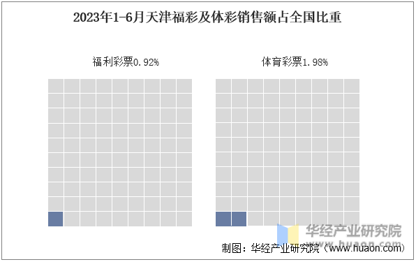 2023年1-6月天津福彩及体彩销售额占全国比重