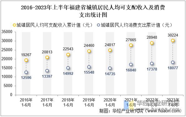 2016-2023年上半年福建省城镇居民人均可支配收入及消费支出统计图