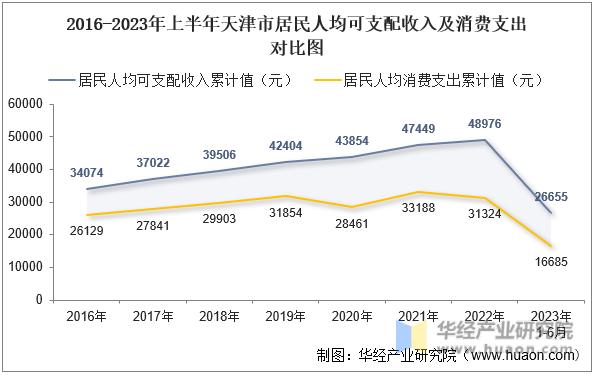 2016-2023年上半年天津市居民人均可支配收入及消费支出对比图