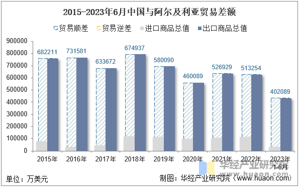 2015-2023年6月中国与阿尔及利亚贸易差额